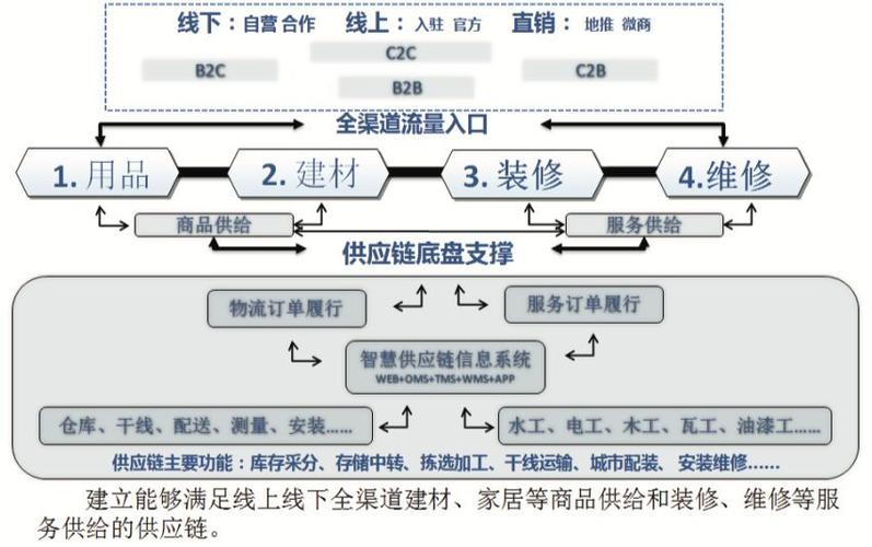 建材供应链属于什么行业