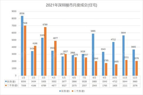 深圳每年新增商品房