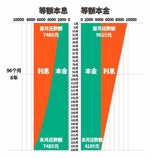 等额本息跟等额本金什么区别