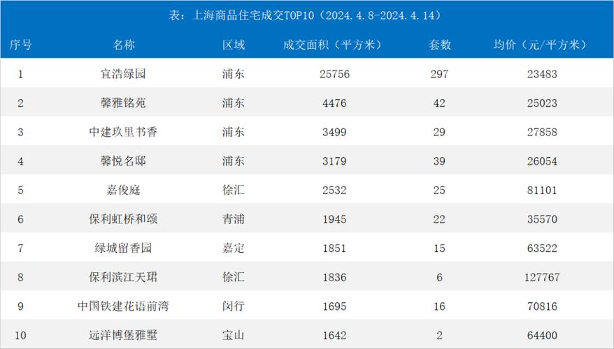 上海第四批新房供应热潮高端项目均价破万，市场趋势分析