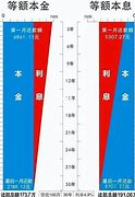 等额本息和等额本金的区别