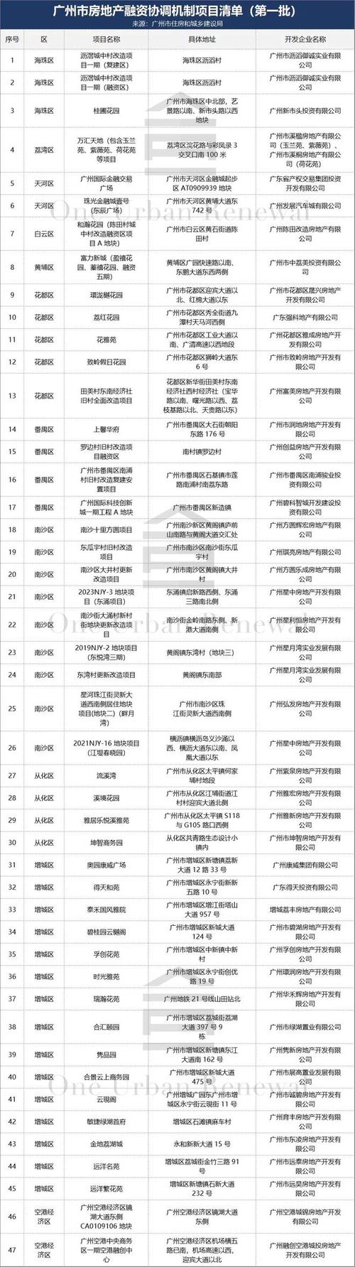 河北首批地产融资白名单开启区域经济发展新篇章