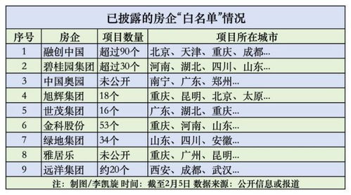 房企项目进入白名单，融资到账或缓解开发压力