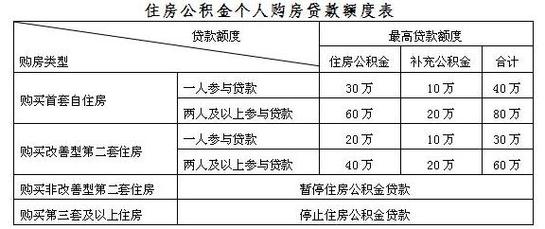 2024年各地公积金政策变化概览