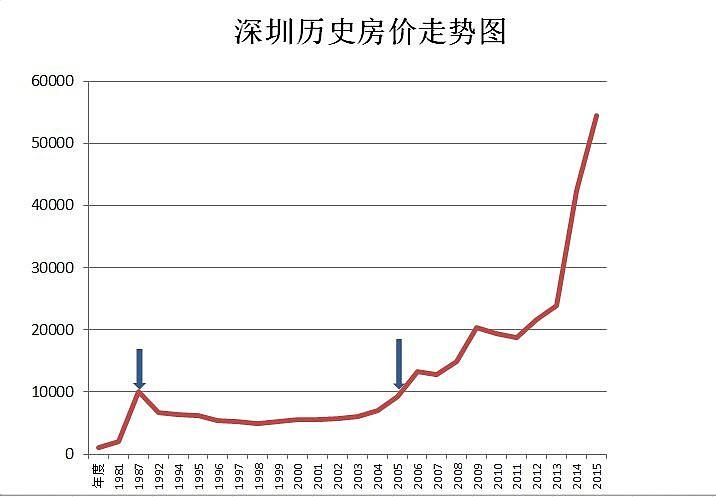 深圳房价变迁从巅峰到回归，一场市场的自我调整