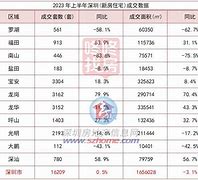 深圳新房与二手房市场交易情况分析