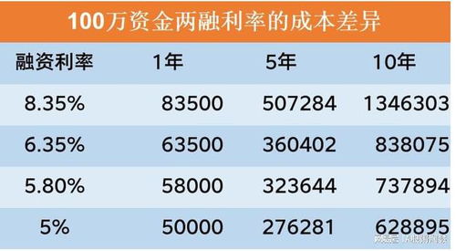 利率调整带来的影响