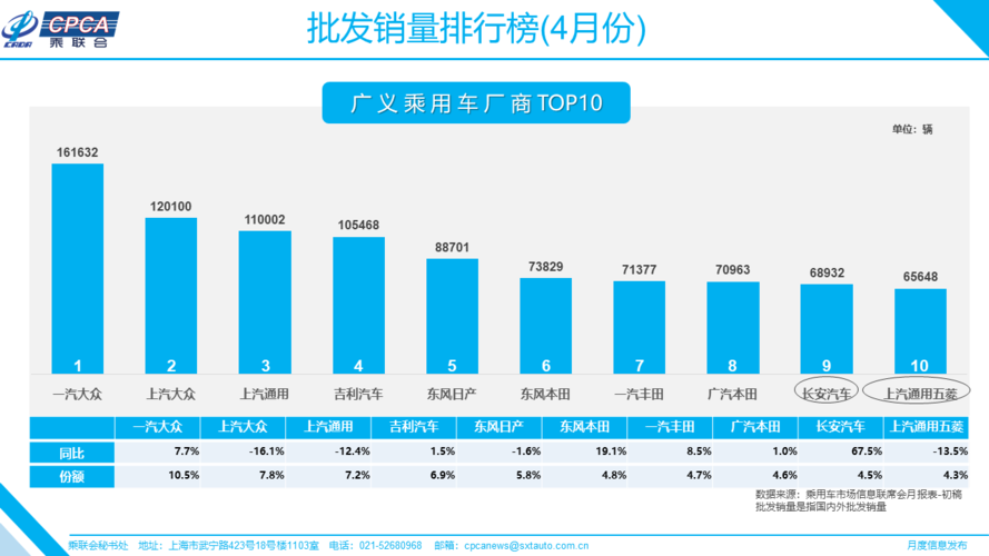 月零售万辆，乘用车增速连续四个月近10%市场复苏与未来展望