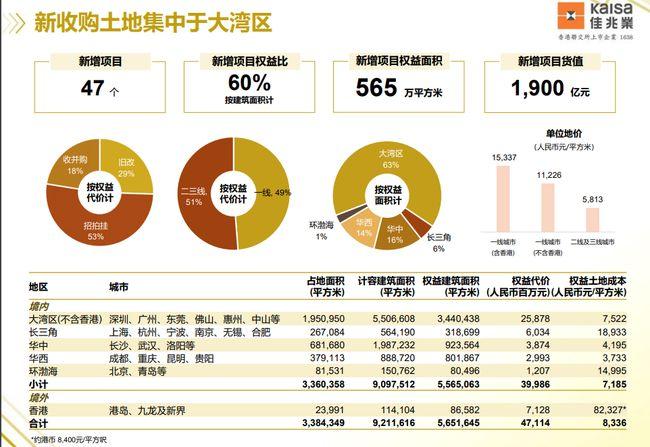 2020年大湾区房地产销售排行榜