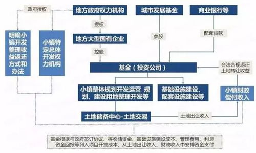 北京个重大项目融资需求，亿元在路上！