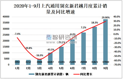 别克月销量