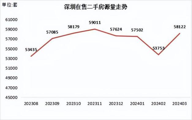 新政激活深圳楼市新房开盘近日光，二手房带看量翻倍