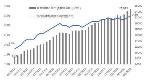 月外资大手笔加仓境内债券