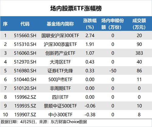 最受青睐：月日易方达创业板获净申购亿元，华泰柏瑞沪深获净申购亿元（附名单）